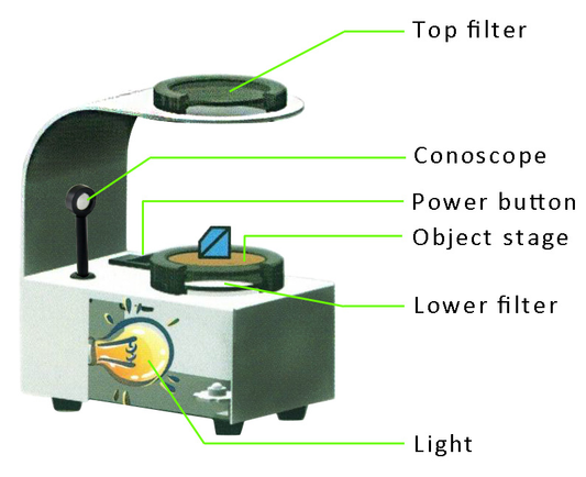 How much do you know about gem polariscope?